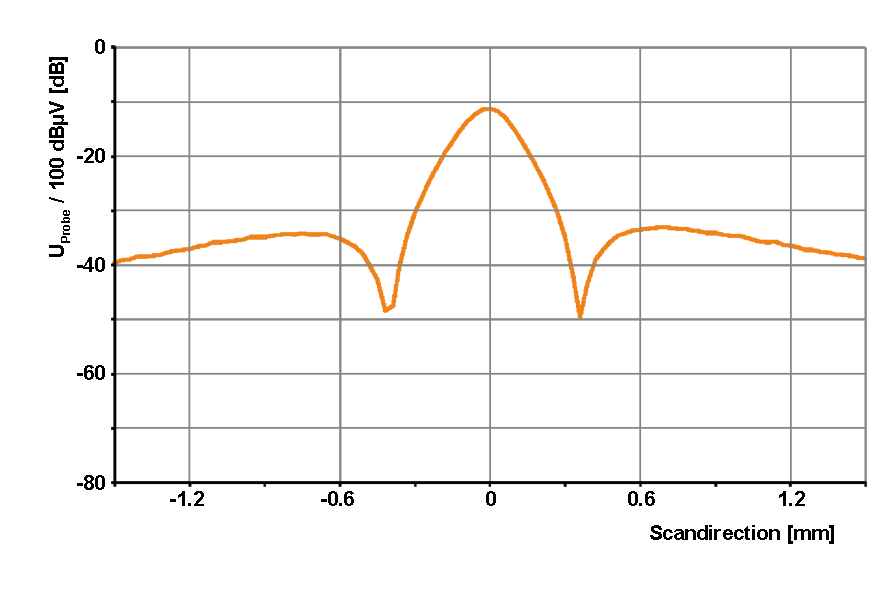 Transverse profile